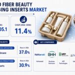 Molded Fiber Beauty Packaging Inserts Market: Size, Growth Trends and Future Outlook (2026–2036)
