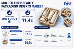 Molded Fiber Beauty Packaging Inserts Market: Size, Growth Trends and Future Outlook (2026–2036)