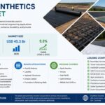 Geosynthetics Market to Grow Steadily Through 2035, Driven by Increasing Investment in Transportation Infrastructure