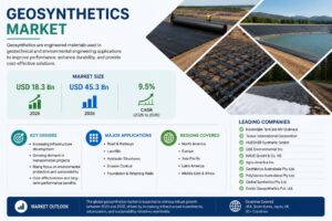 Geosynthetics Market to Grow Steadily Through 2035, Driven by Increasing Investment in Transportation Infrastructure