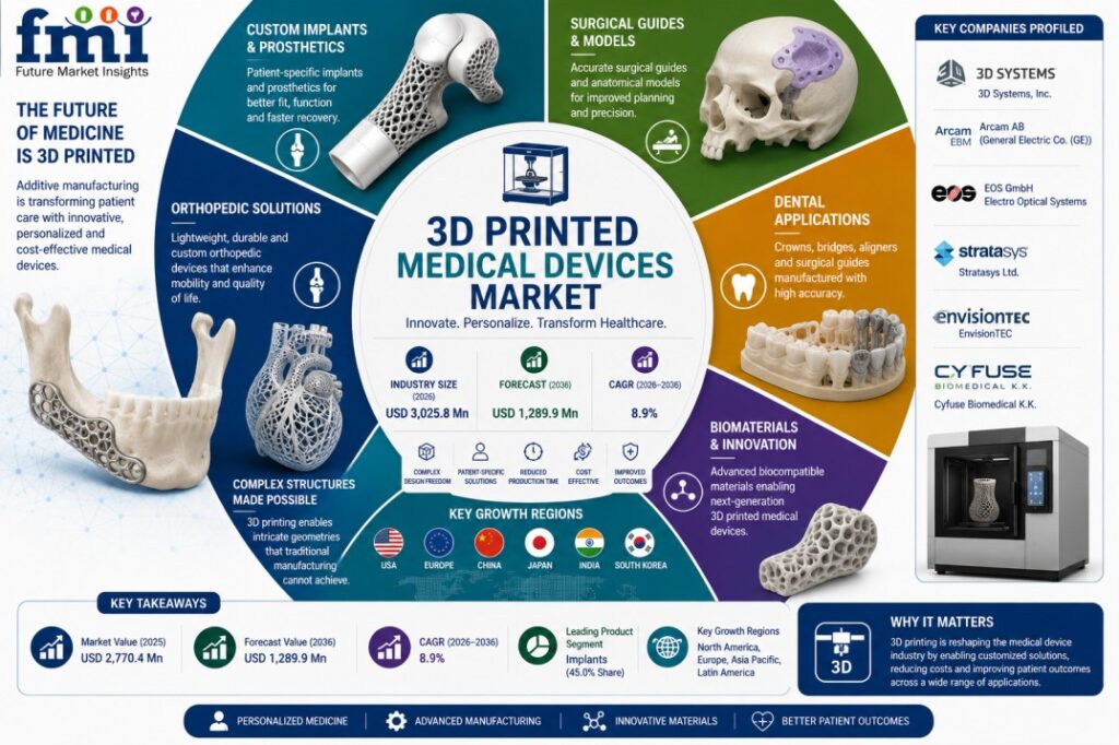 3D Printed Medical Devices Market to Reach USD 3.0 Billion by 2036 as Personalized Healthcare and Additive Manufacturing Transform Medical Device Innovation