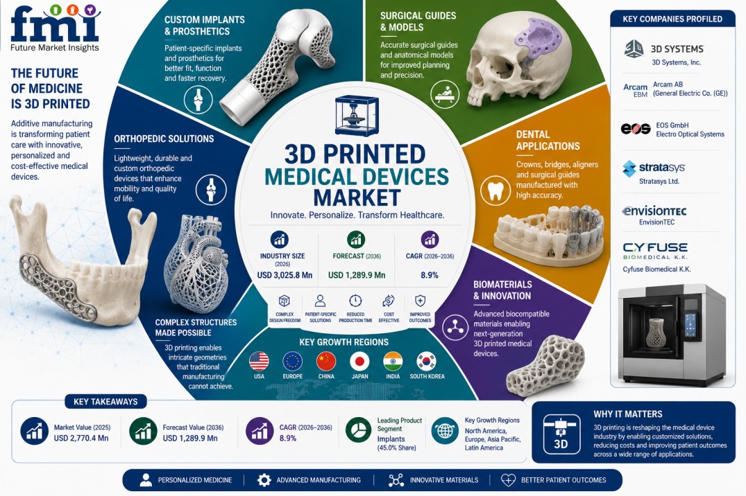 3D Printed Medical Devices Market to Reach USD 3.0 Billion by 2036 as Personalized Healthcare and Additive Manufacturing Transform Medical Device Innovation