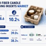 Molded Fiber Candle Packaging Inserts Market: by Product Form, Feedstock, Finish, Application and Region | FMI Report