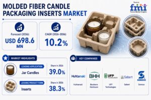 Molded Fiber Candle Packaging Inserts Market: by Product Form, Feedstock, Finish, Application and Region | FMI Report