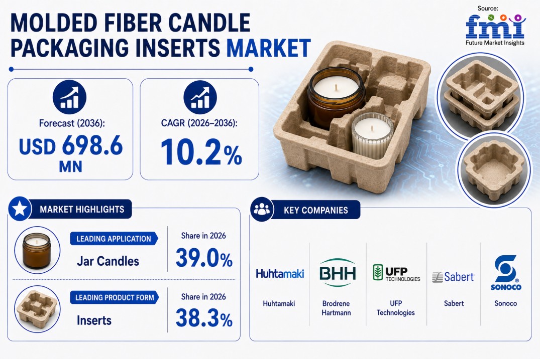 Molded Fiber Candle Packaging Inserts Market: by Product Form, Feedstock, Finish, Application and Region | FMI Report