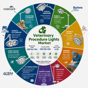 Veterinary Procedure Lights Market to Reach USD 525.2 Million by 2036 as LED Adoption and Smart Lighting Integration Improve Clinical Efficiency