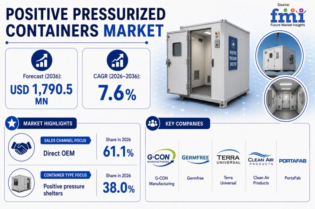 Positive Pressurized Containers Market : Industry Analysis and Opportunity Assessment, 2026-2036