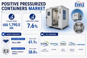 Positive Pressurized Containers Market : Industry Analysis and Opportunity Assessment, 2026-2036