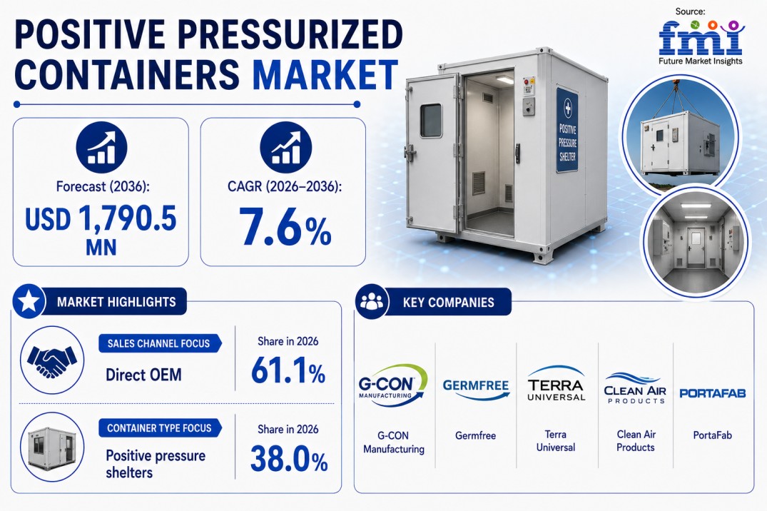 Positive Pressurized Containers Market : Industry Analysis and Opportunity Assessment, 2026-2036