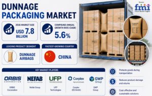 Dunnage Packaging Market: by Product, Material, End Use Industry, and Region. Forecast for 2026 to 2036.