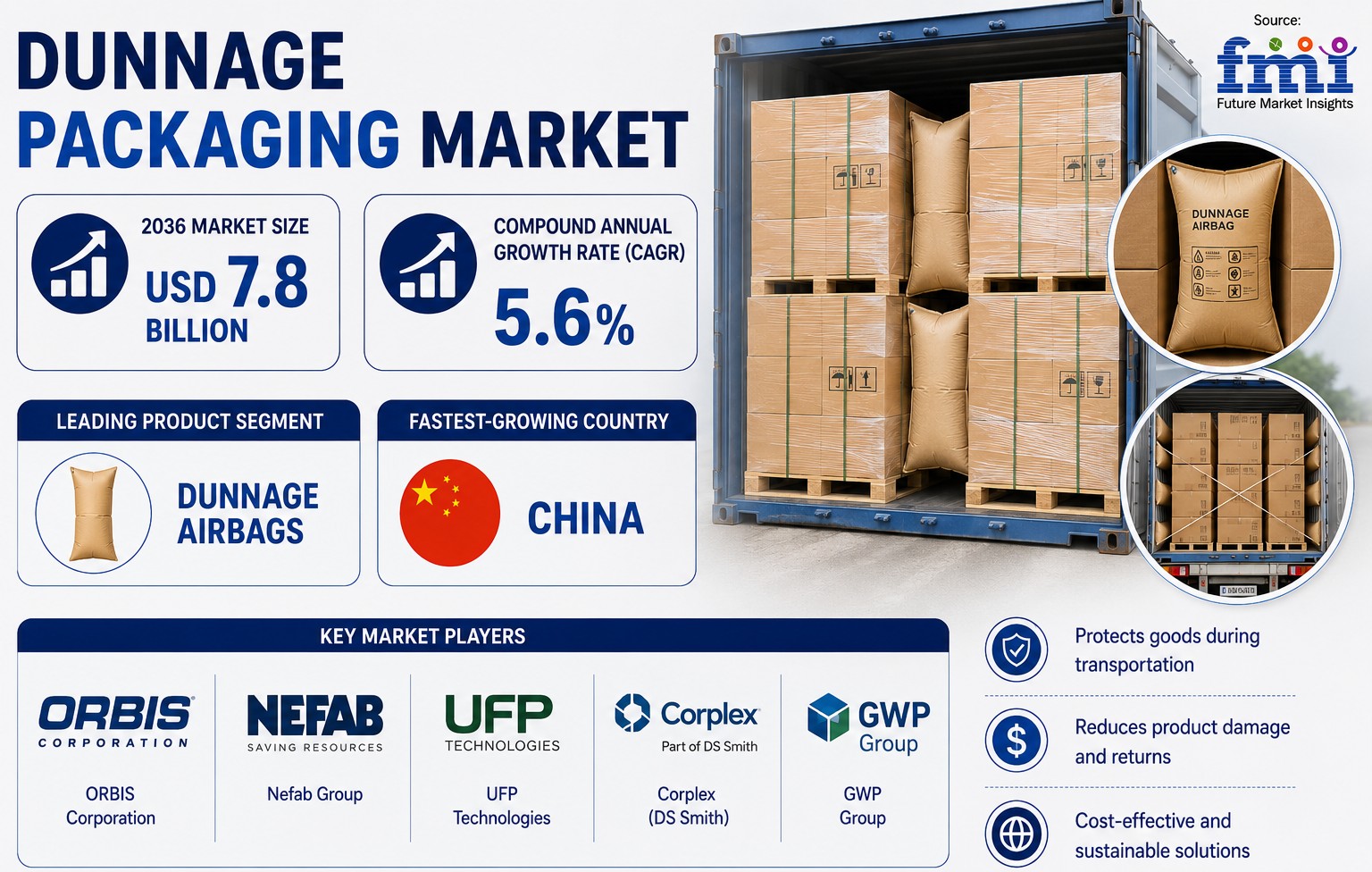 Dunnage Packaging Market