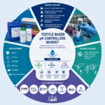 Textile Based pH Controllers Market to Reach USD 2.50 Billion by 2036 as Compliance Pressure and Smart Wet Processing Drive Precision pH Management