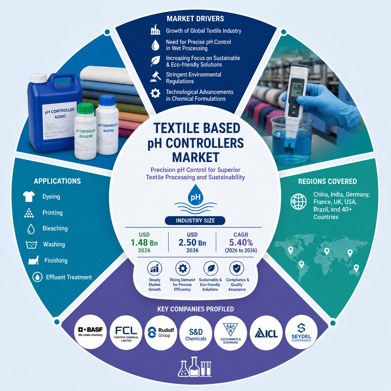 Textile Based pH Controllers Market