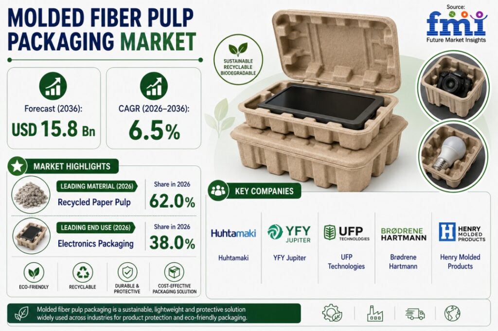 Molded Fiber Pulp Packaging Market: Recycled Paper Pulp 62% and Electronics Packaging 38% Market Share | Industry Analysis By 2036