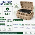 Molded Fiber Pulp Packaging Market: Recycled Paper Pulp 62% and Electronics Packaging 38% Market Share | Industry Analysis By 2036