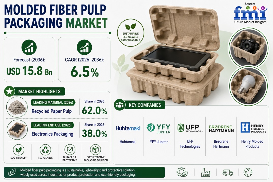Molded Fiber Pulp Packaging Market