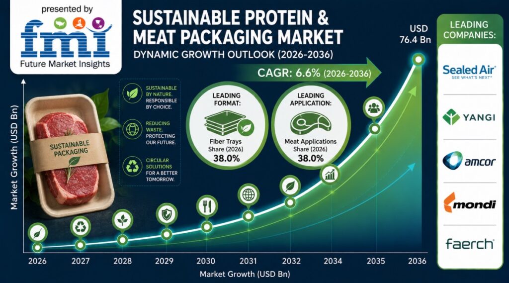 Sustainable Protein & Meat Packaging Market Size & Forecast | Industry Analysis and Opportunity Assessment By 2036
