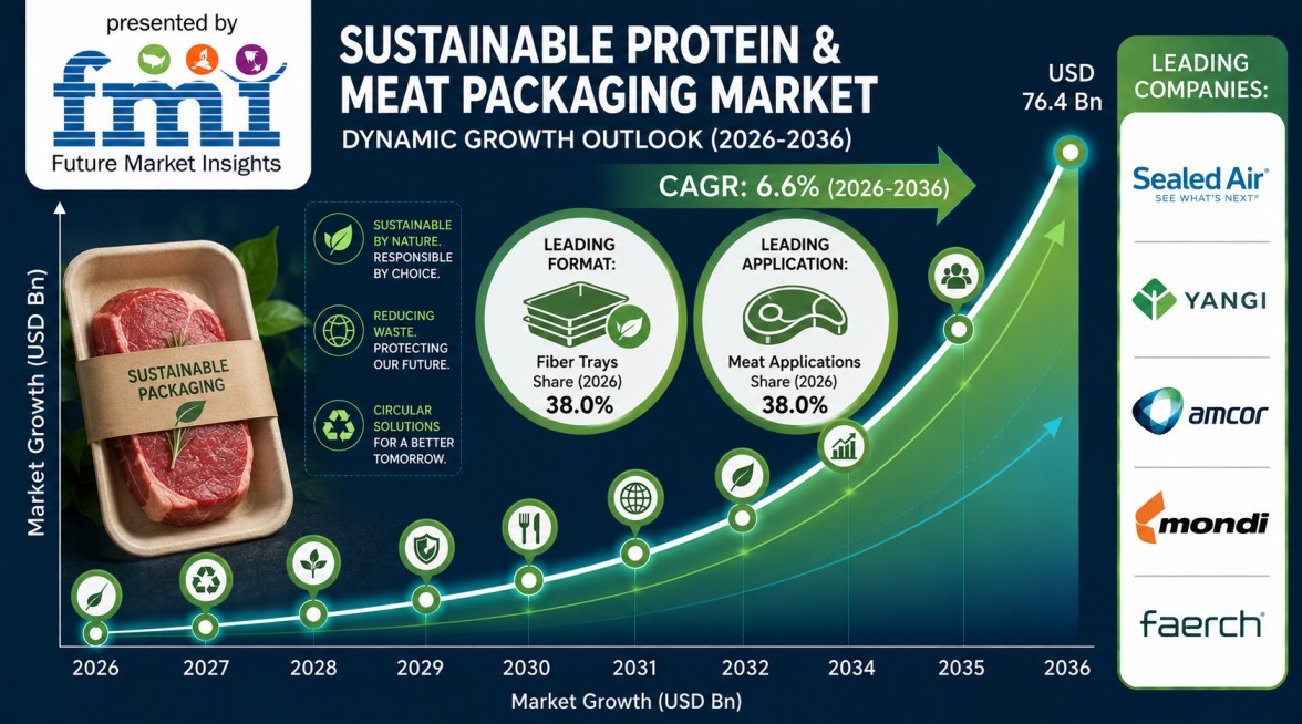 Sustainable Protein & Meat Packaging Market