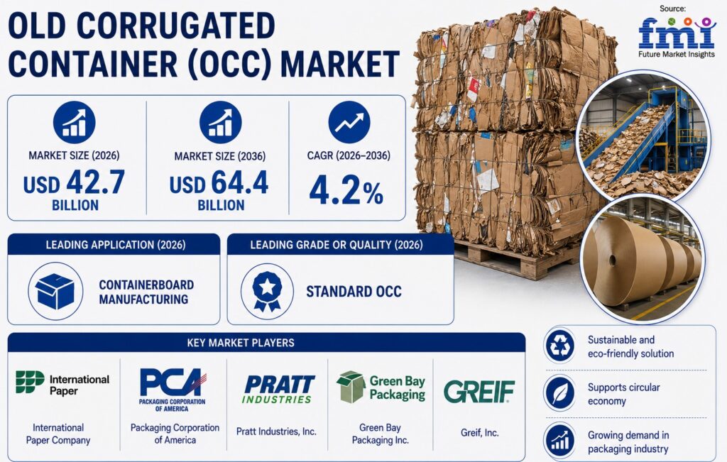 Old Corrugated Container (OCC) Market is segmented by Grade or Quality, Source, Processing Method, Application, End-Use Industry and Region.
