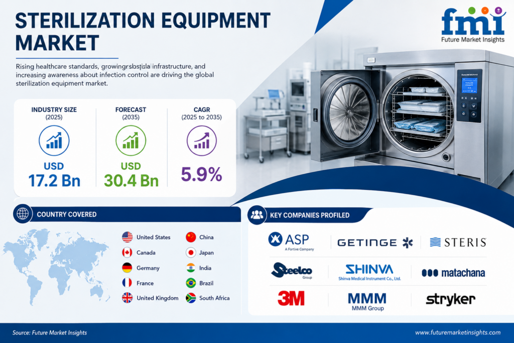 Sterilization Equipment Market to Reach USD 30.4 Billion by 2035 as Healthcare Facilities Prioritize Infection Prevention and Advanced Sterilization Technologies