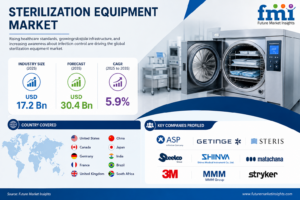 Sterilization Equipment Market to Reach USD 30.4 Billion by 2035 as Healthcare Facilities Prioritize Infection Prevention and Advanced Sterilization Technologies
