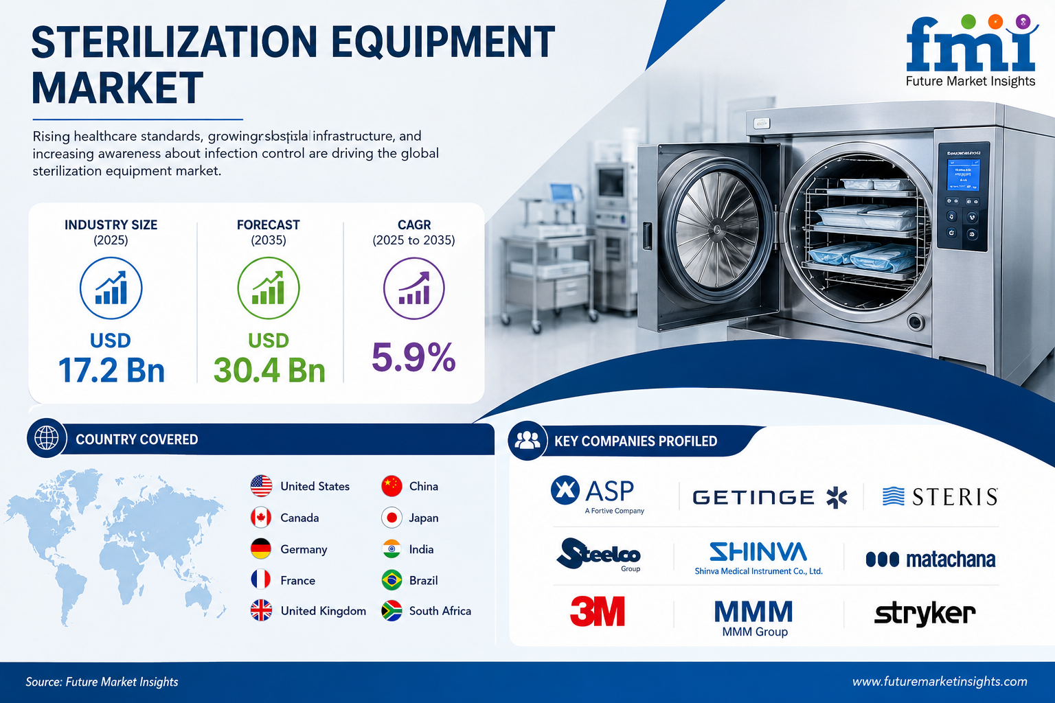 Sterilization Equipment Market to Reach USD 30.4 Billion by 2035 as Healthcare Facilities Prioritize Infection Prevention and Advanced Sterilization Technologies