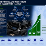 Hidden Storage and Anti-Theft Interior Accessories Market to Reach USD 1,495.6 Million by 2036 as Vehicle Security Concerns Drive Demand for Smart Cabin Storage Solutions