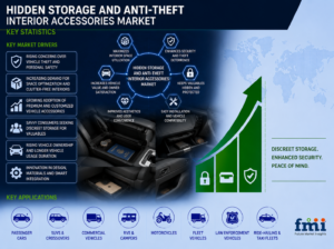 Hidden Storage and Anti-Theft Interior Accessories Market to Reach USD 1,495.6 Million by 2036 as Vehicle Security Concerns Drive Demand for Smart Cabin Storage Solutions
