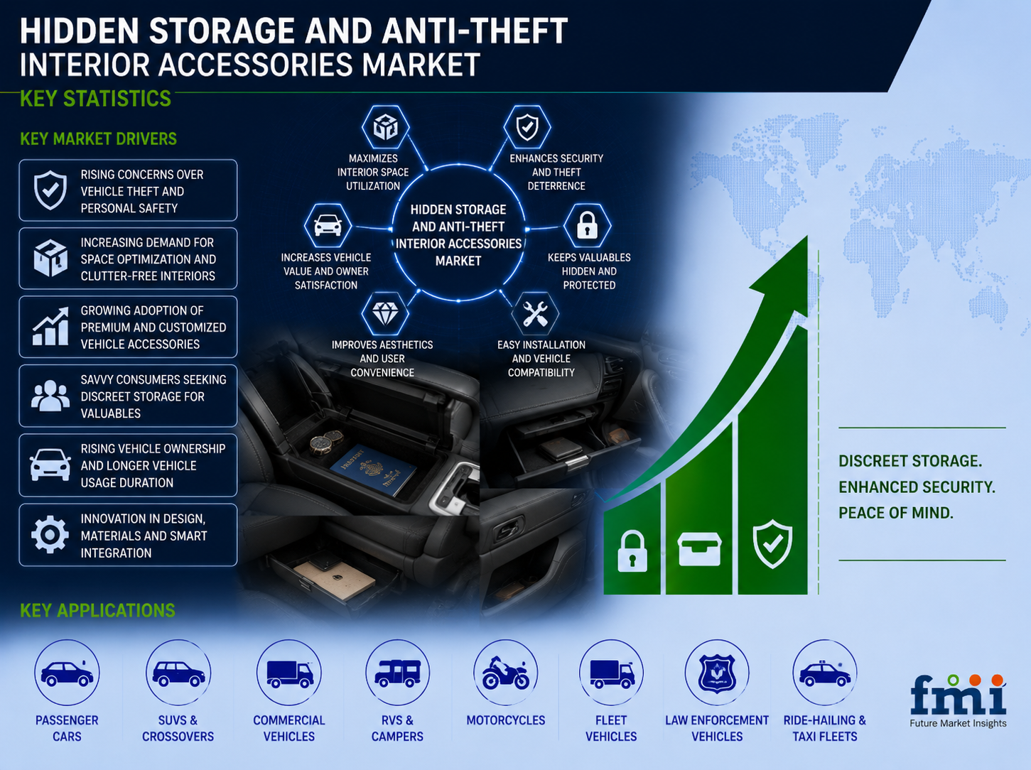 Hidden Storage and Anti-Theft Interior Accessories Market to Reach USD 1,495.6 Million by 2036 as Vehicle Security Concerns Drive Demand for Smart Cabin Storage Solutions
