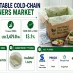 Compostable Cold-Chain Box Liners Market: Product Type, Material, Thermal Performance, End Use and Region. Forecast period 2026 to 2036
