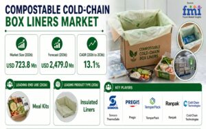 Compostable Cold-Chain Box Liners Market: Product Type, Material, Thermal Performance, End Use and Region. Forecast period 2026 to 2036