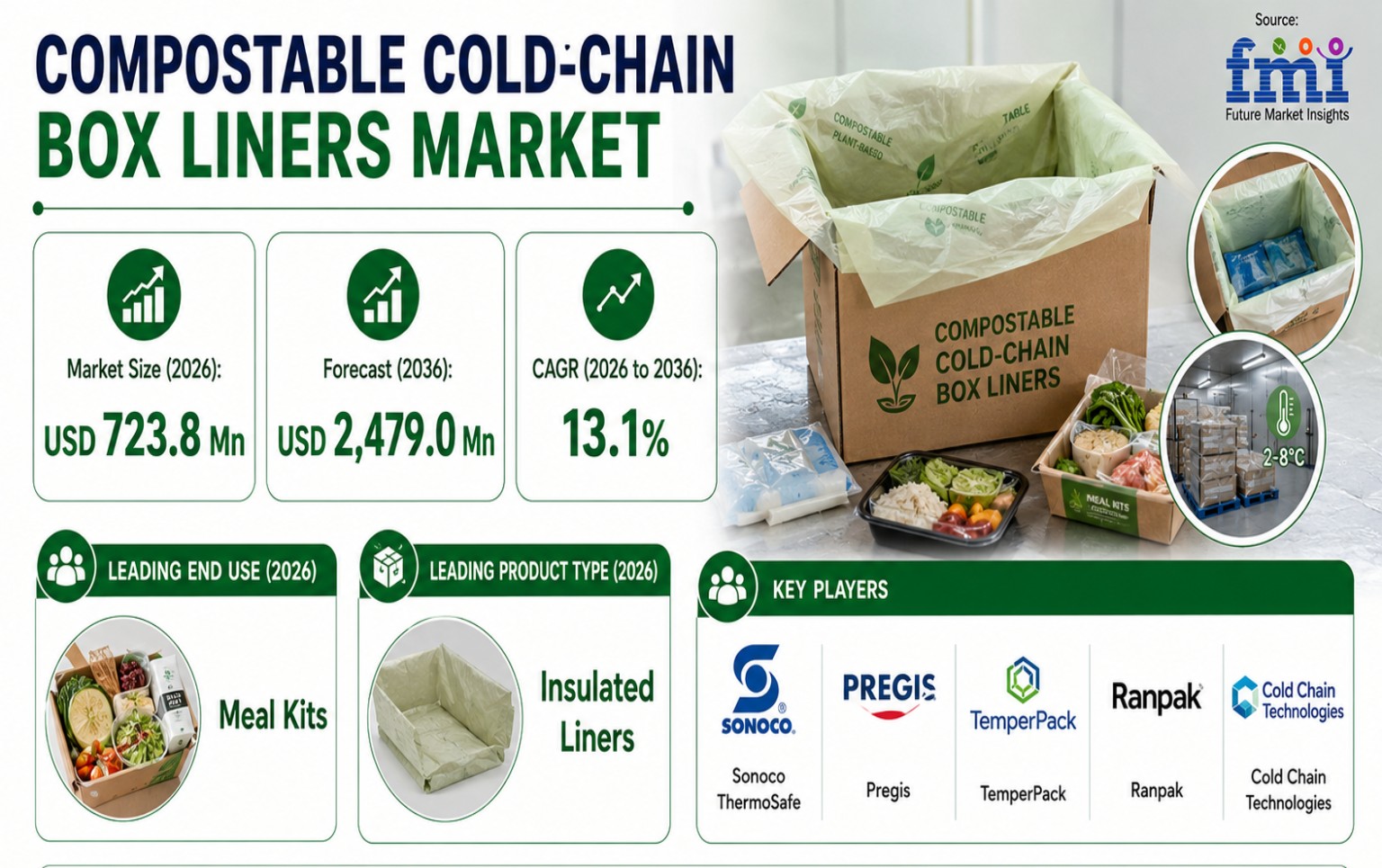 Compostable Cold-Chain Box Liners Market: Product Type, Material, Thermal Performance, End Use and Region. Forecast period 2026 to 2036