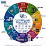 Teleradiology Services Market to Reach USD 25,362.3 million by 2035, Driven by AI-Powered Imaging and Cloud-Based Diagnostic Platforms