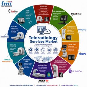 Teleradiology Services Market to Reach USD 25,362.3 million by 2035, Driven by AI-Powered Imaging and Cloud-Based Diagnostic Platforms