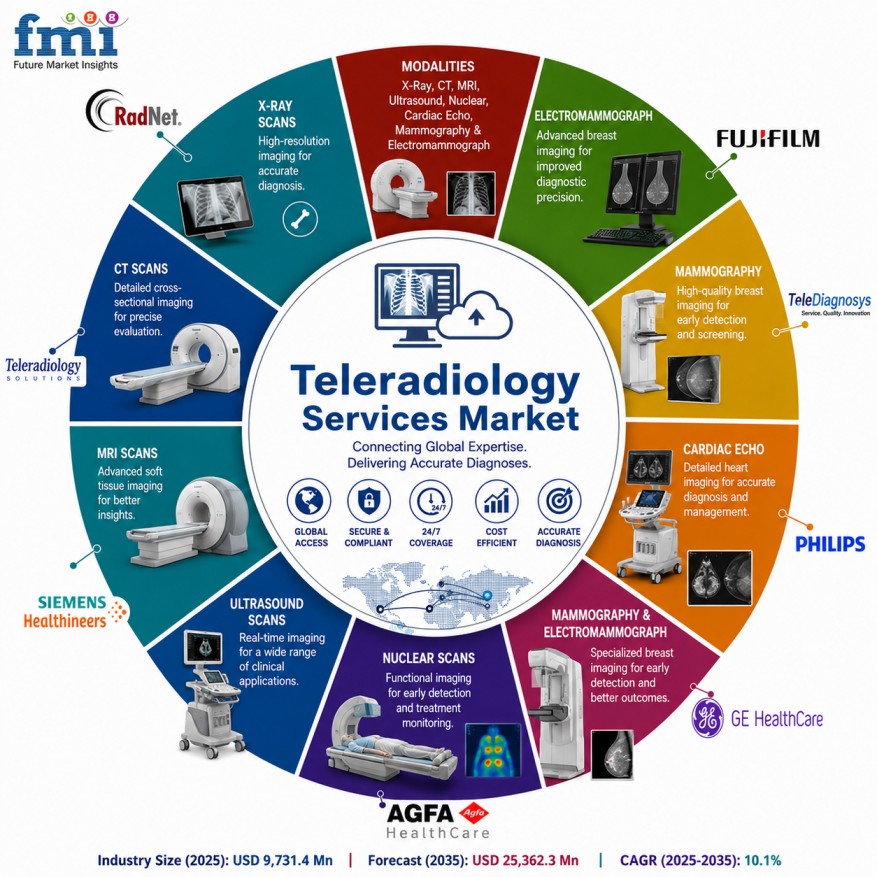 Teleradiology Services Market to Reach USD 25,362.3 million by 2035, Driven by AI-Powered Imaging and Cloud-Based Diagnostic Platforms