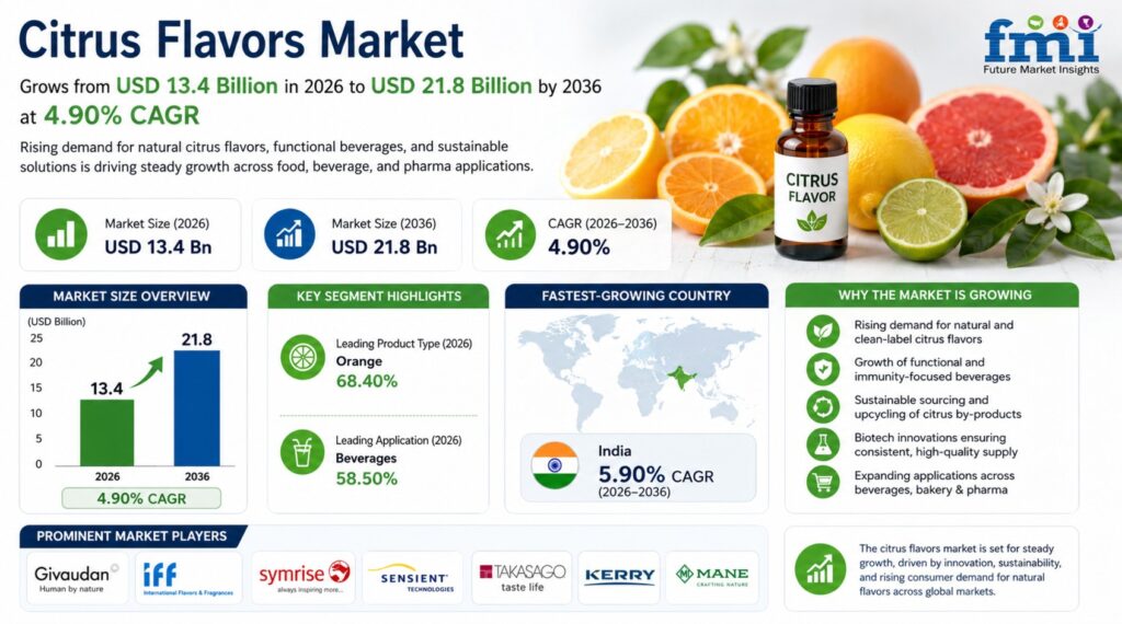 Clean Label Premium in Citrus Ingredients: Why Natural Flavor, Fiber, and Pectin Are Replacing Synthetic Systems