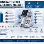Contrast Media Injectors Market to Reach USD 9.3 Billion by 2035 as Rising Diagnostic Imaging Demand and Automated Injection Technologies Drive Industry Growth