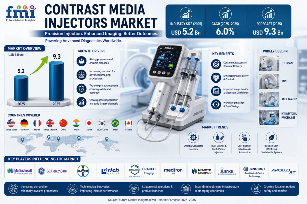 Contrast Media Injectors Market