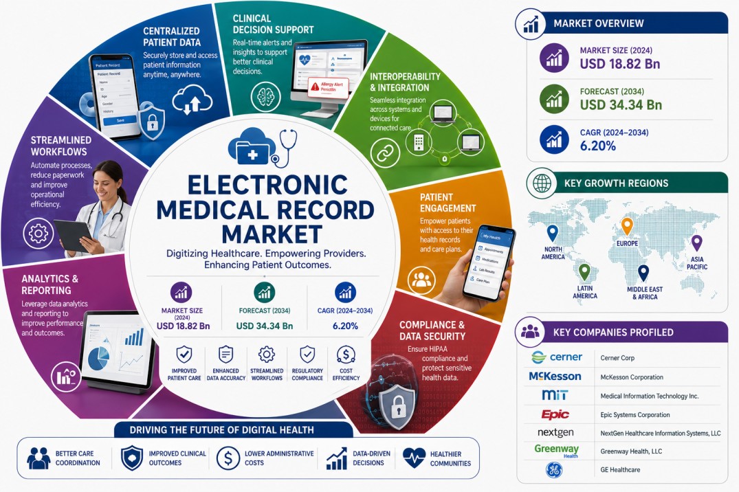 Electronic Medical Record Market