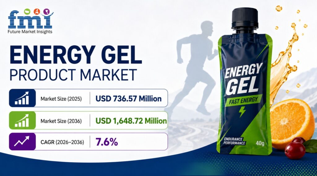 Brand Share Winners in Energy Gels: Why Sports Science, Distribution, and Endurance Credibility Decide Who Gains