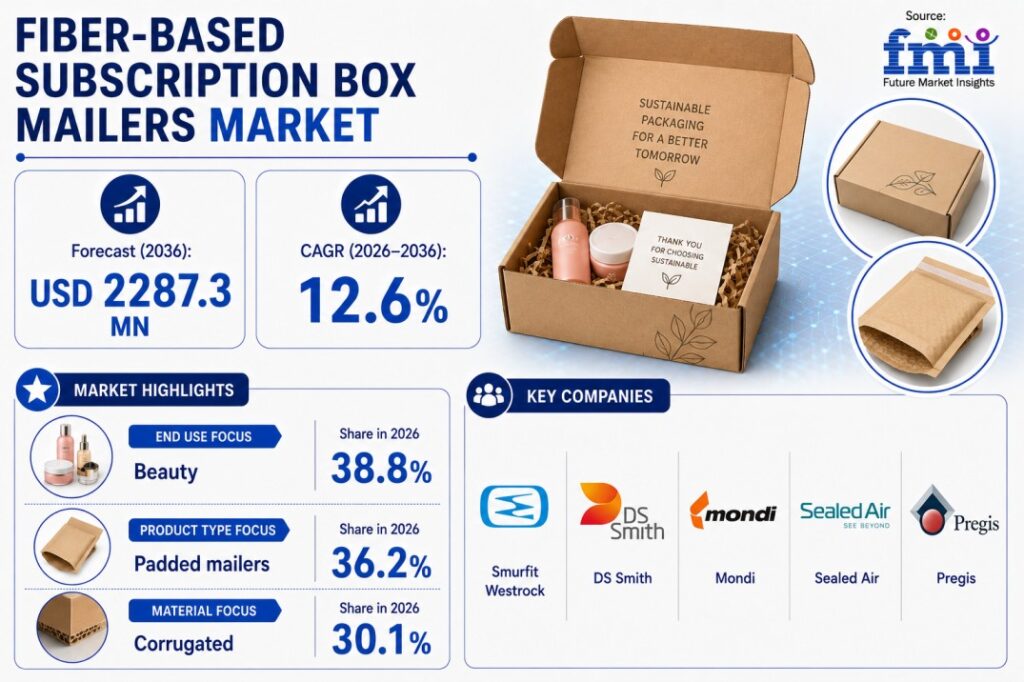 Fiber-Based Subscription Box Mailers Market to Reach USD 2.29 Billion by 2036 | Industry Analysis By FMI