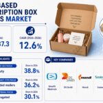 Fiber-Based Subscription Box Mailers Market to Reach USD 2.29 Billion by 2036 | Industry Analysis By FMI