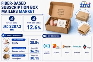 Fiber-Based Subscription Box Mailers Market to Reach USD 2.29 Billion by 2036 | Industry Analysis By FMI