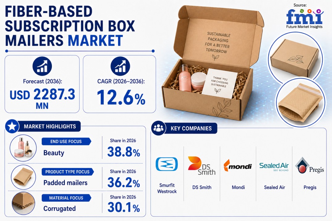 Fiber-Based Subscription Box Mailers Market