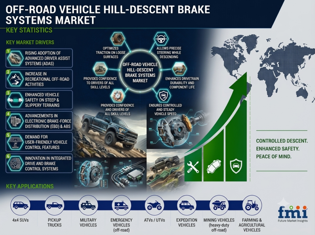 Off-Road Vehicle Hill-Descent Brake Systems Market to Reach USD 2.5 Billion by 2036 as Software-Defined Braking and Terrain Management Technologies Advance