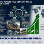 Off-Road Vehicle Hill-Descent Brake Systems Market to Reach USD 2.5 Billion by 2036 as Software-Defined Braking and Terrain Management Technologies Advance