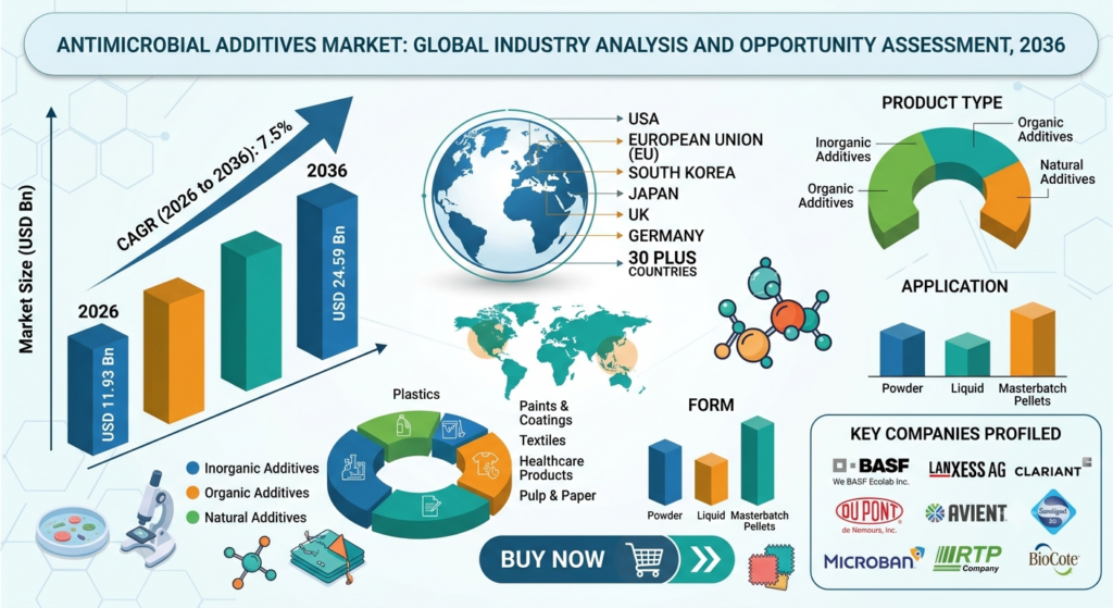 Antimicrobial Additives Market to Reach USD 24.59 Billion by 2036 as Infection Control Standards and High-Performance Packaging Applications Drive Industrial Growth