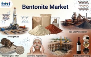 Bentonite Market Growth Driven by Processing Innovation, Drilling Demand & Industrial Applications