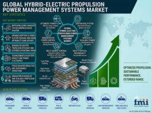 Hybrid-Electric Propulsion Power Management Systems Market to Reach USD 1.66 Billion by 2036 as Aircraft Electrification Accelerates Worldwide