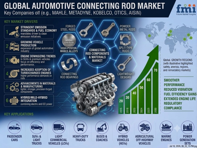 Automotive Connecting Rod Market to Reach USD 23.6 Billion by 2036 as Lightweight Engine Technologies and Global Vehicle Production Sustain Demand